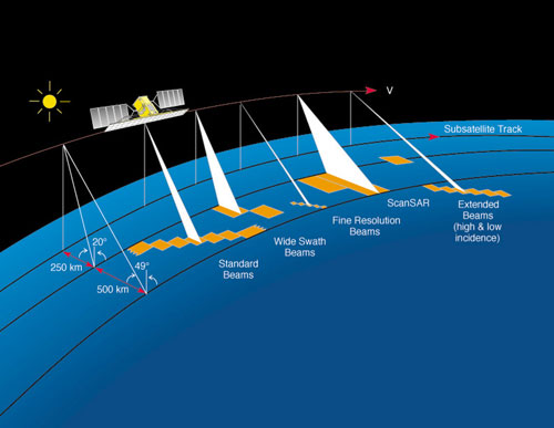 RADARSAT Swaths